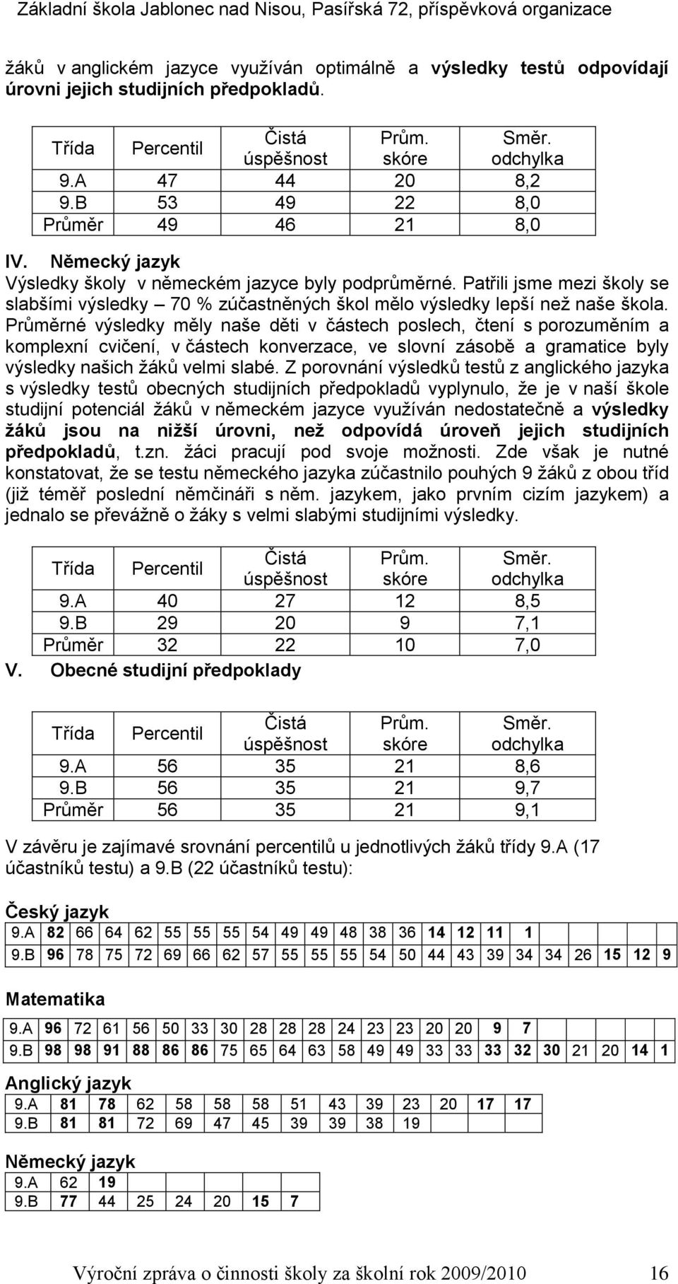 Patřili jsme mezi školy se slabšími výsledky 70 % zúčastněných škol mělo výsledky lepší než naše škola.