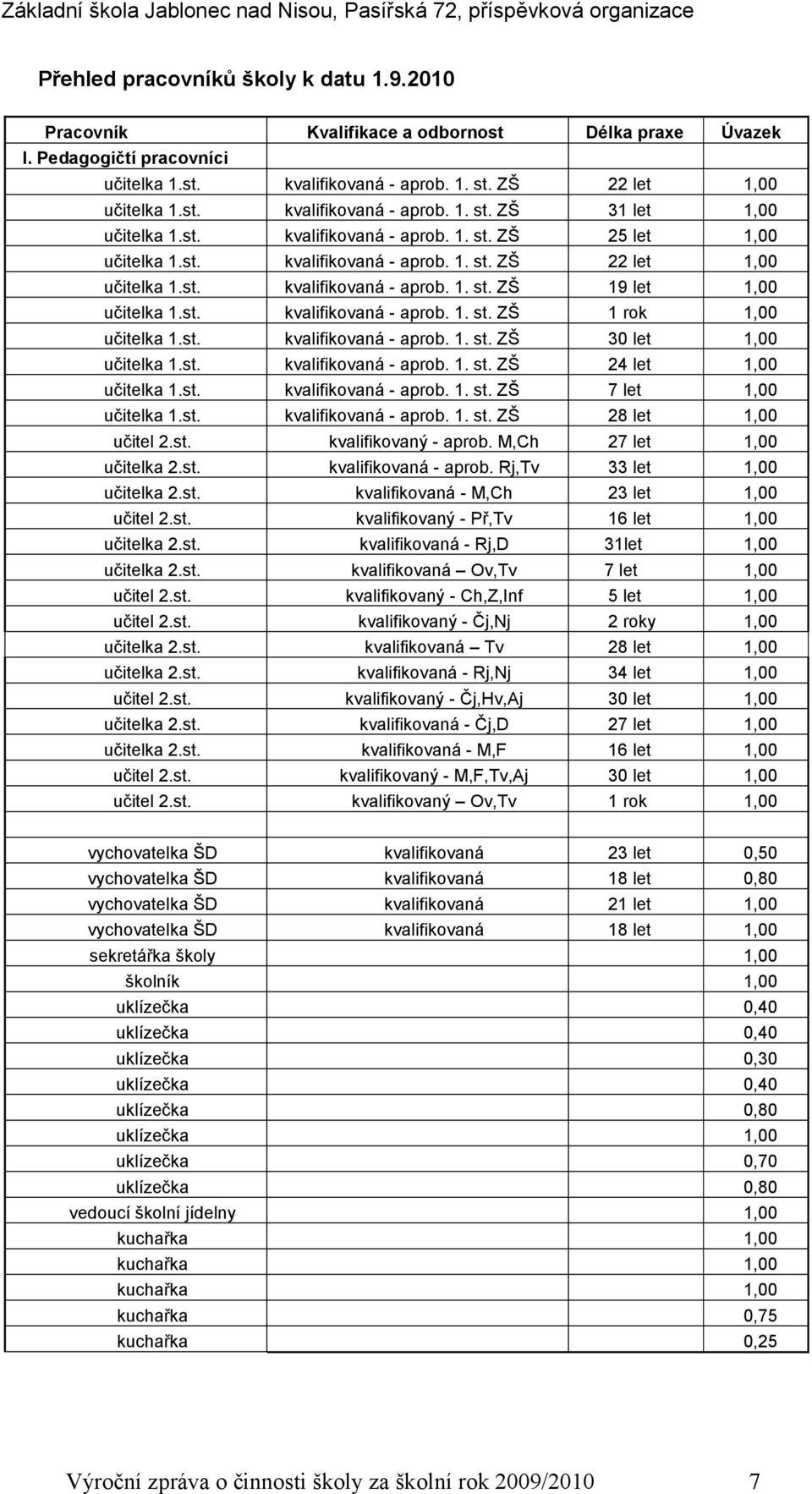 st. kvalifikovaná - aprob. 1. st. ZŠ 30 let 1,00 učitelka 1.st. kvalifikovaná - aprob. 1. st. ZŠ 24 let 1,00 učitelka 1.st. kvalifikovaná - aprob. 1. st. ZŠ 7 let 1,00 učitelka 1.st. kvalifikovaná - aprob. 1. st. ZŠ 28 let 1,00 učitel 2.