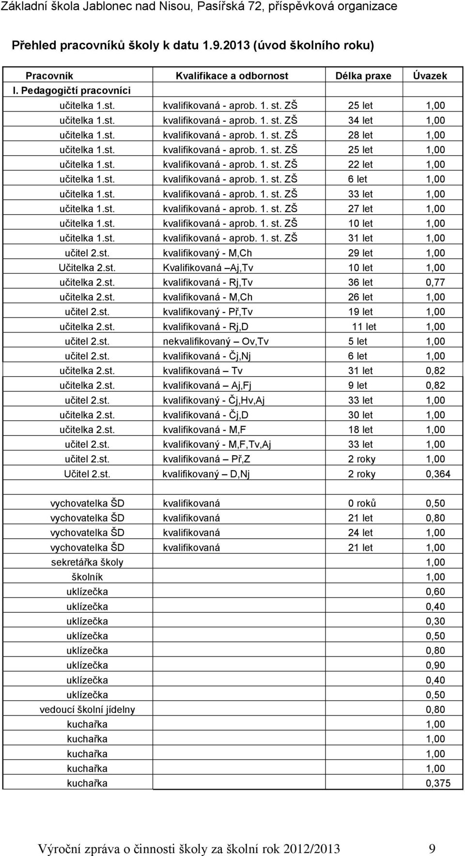 st. kvalifikovaná - aprob. 1. st. ZŠ 22 let 1,00 učitelka 1.st. kvalifikovaná - aprob. 1. st. ZŠ 6 let 1,00 učitelka 1.st. kvalifikovaná - aprob. 1. st. ZŠ 33 let 1,00 učitelka 1.st. kvalifikovaná - aprob. 1. st. ZŠ 27 let 1,00 učitelka 1.