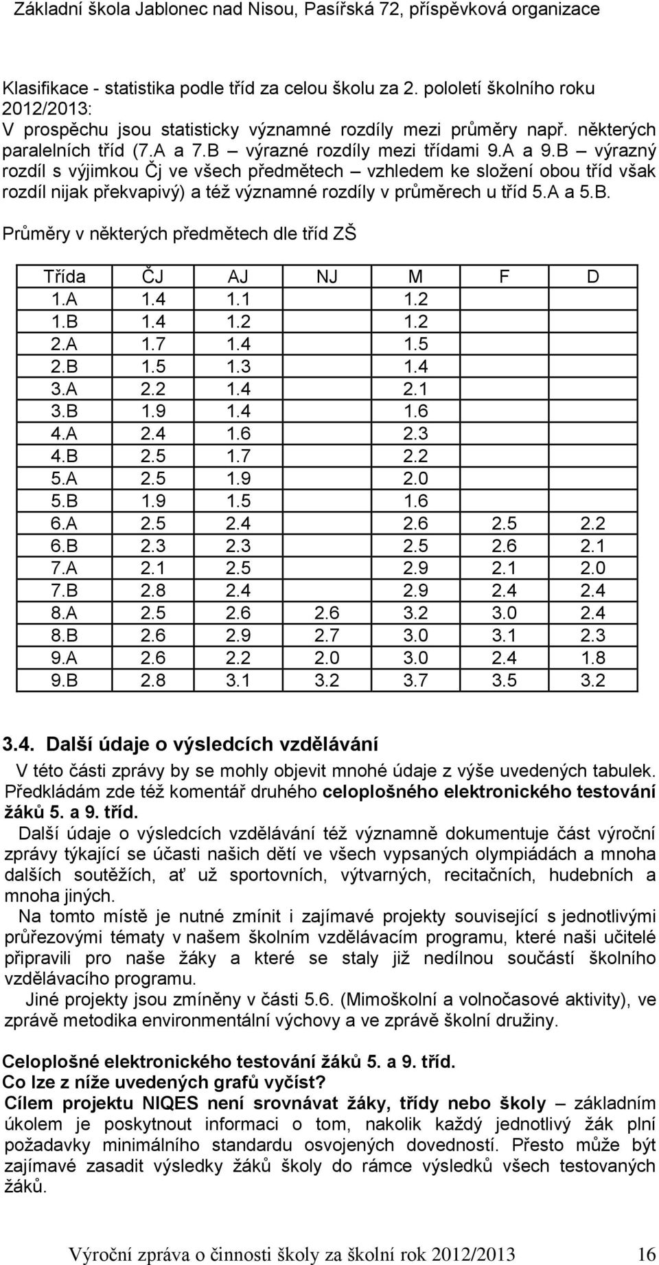 B. Průměry v některých předmětech dle tříd ZŠ Třída ČJ AJ NJ M F D 1.A 1.4 1.1 1.2 1.B 1.4 1.2 1.2 2.A 1.7 1.4 1.5 2.B 1.5 1.3 1.4 3.A 2.2 1.4 2.1 3.B 1.9 1.4 1.6 4.A 2.4 1.6 2.3 4.B 2.5 1.7 2.2 5.