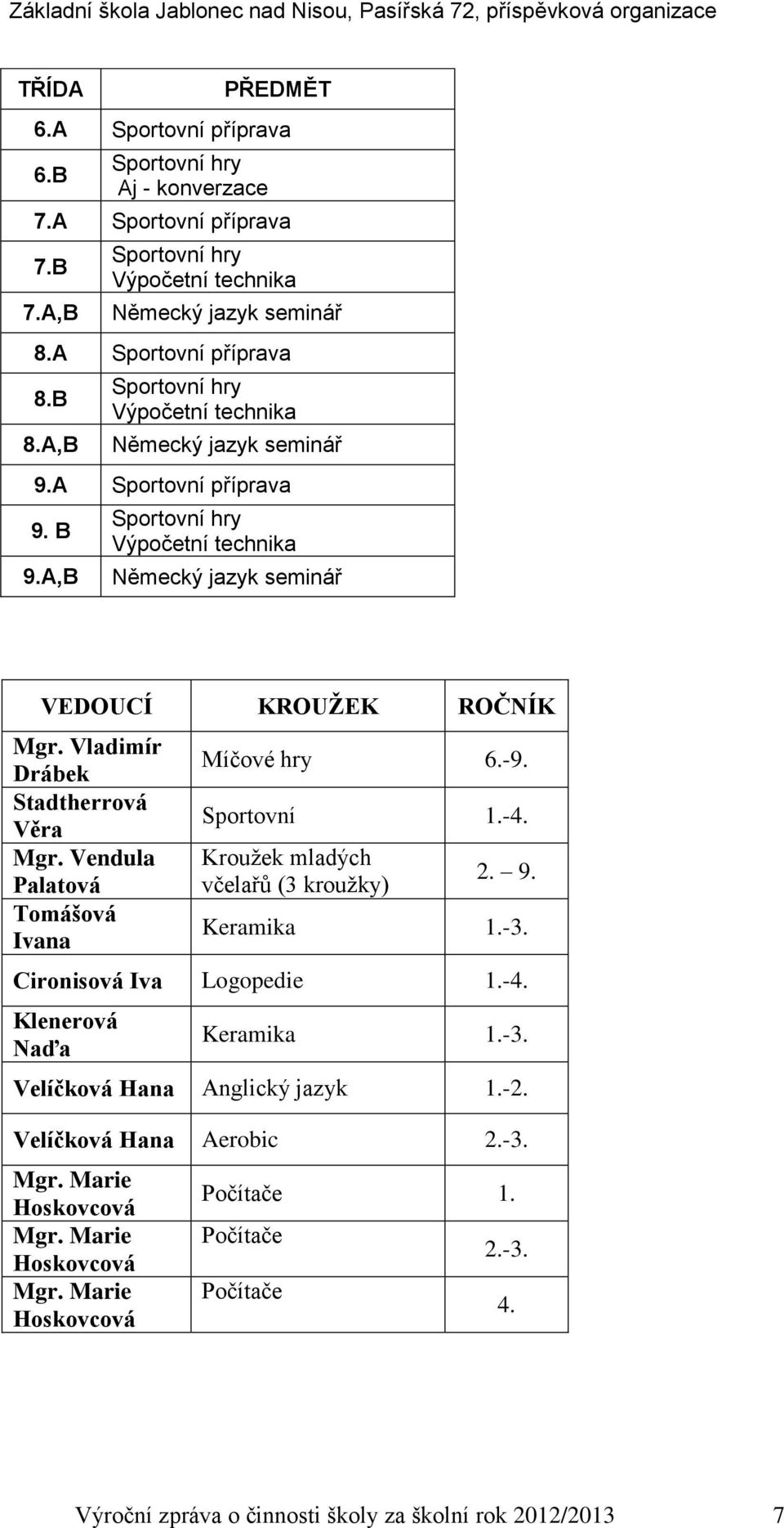 Vladimír Drábek Stadtherrová Věra Mgr. Vendula Palatová Tomášová Ivana Míčové hry 6.-9. Sportovní 1.-4. Kroužek mladých včelařů (3 kroužky) 2. 9. Keramika 1.-3. Cironisová Iva Logopedie 1.-4. Klenerová Naďa Keramika 1.