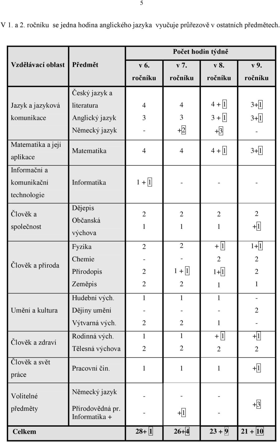 literatura Anglický jazyk Německý jazyk 4 3 4 3 +2 4 + 1 3 + 1 +3 3+1 3+1 Matematika 4 4 4 + 1 3+1 Informatika 1 + 1 Dějepis 2 2 2 2 Občanská 1 1 1 +1 výchova Fyzika 2 2 + 1 1+1 Chemie 2 2 Přírodopis