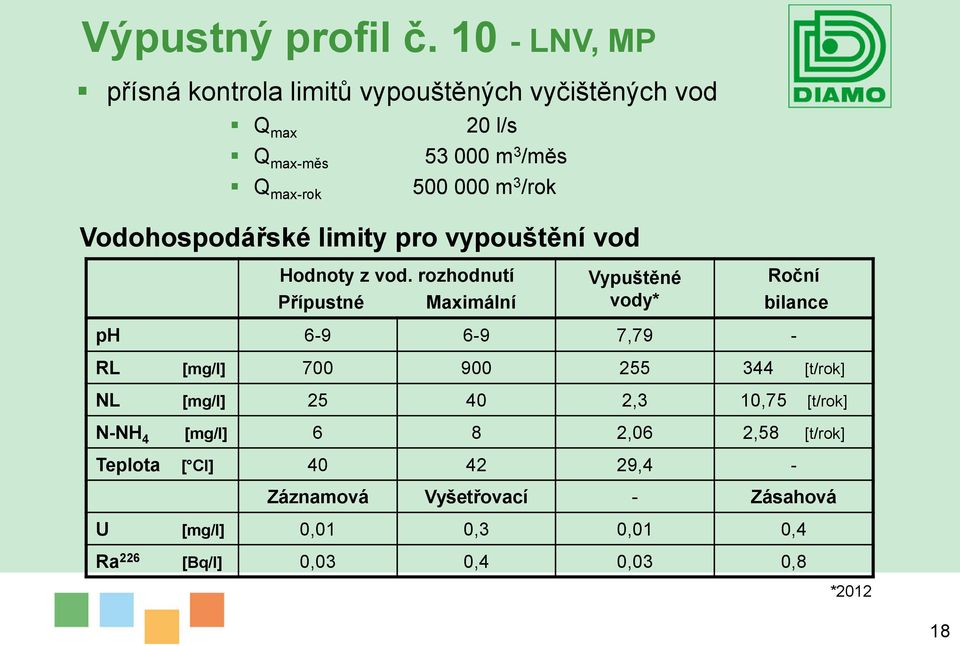 /rok Vodohospodářské limity pro vypouštění vod Hodnoty z vod.