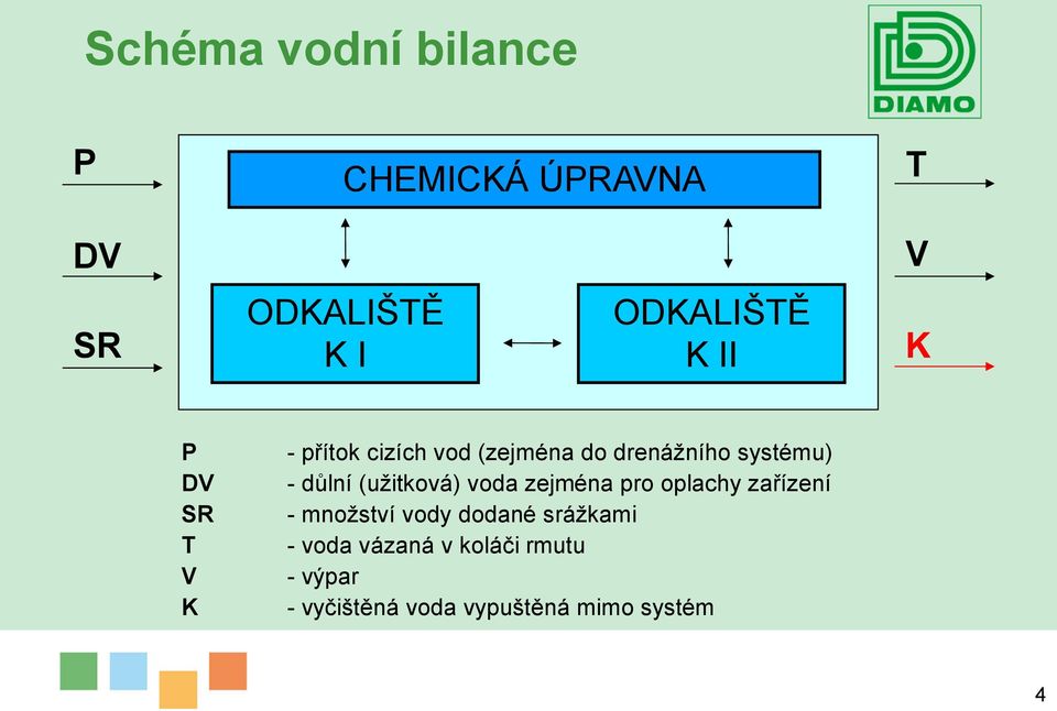 důlní (užitková) voda zejména pro oplachy zařízení - množství vody dodané