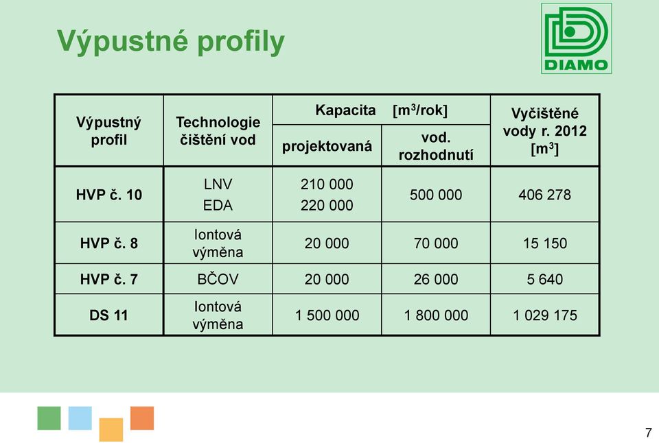 10 LNV EDA 210 000 220 000 500 000 406 278 HVP č.