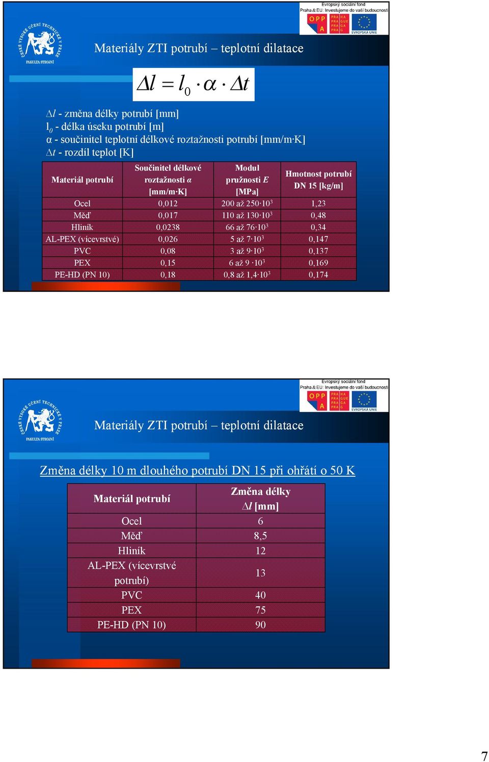 250 103 110 až 130 103 66 až 76 103 5 až 7 103 3 až 9 103 6 až 9 103 0,8 až 1,4 103 Hmotnost potrubí DN 15 [kg/m] 1,23 0,48 0,34 0,147 0,137 0,169 0,174 Materiály ZTI potrubí teplotní