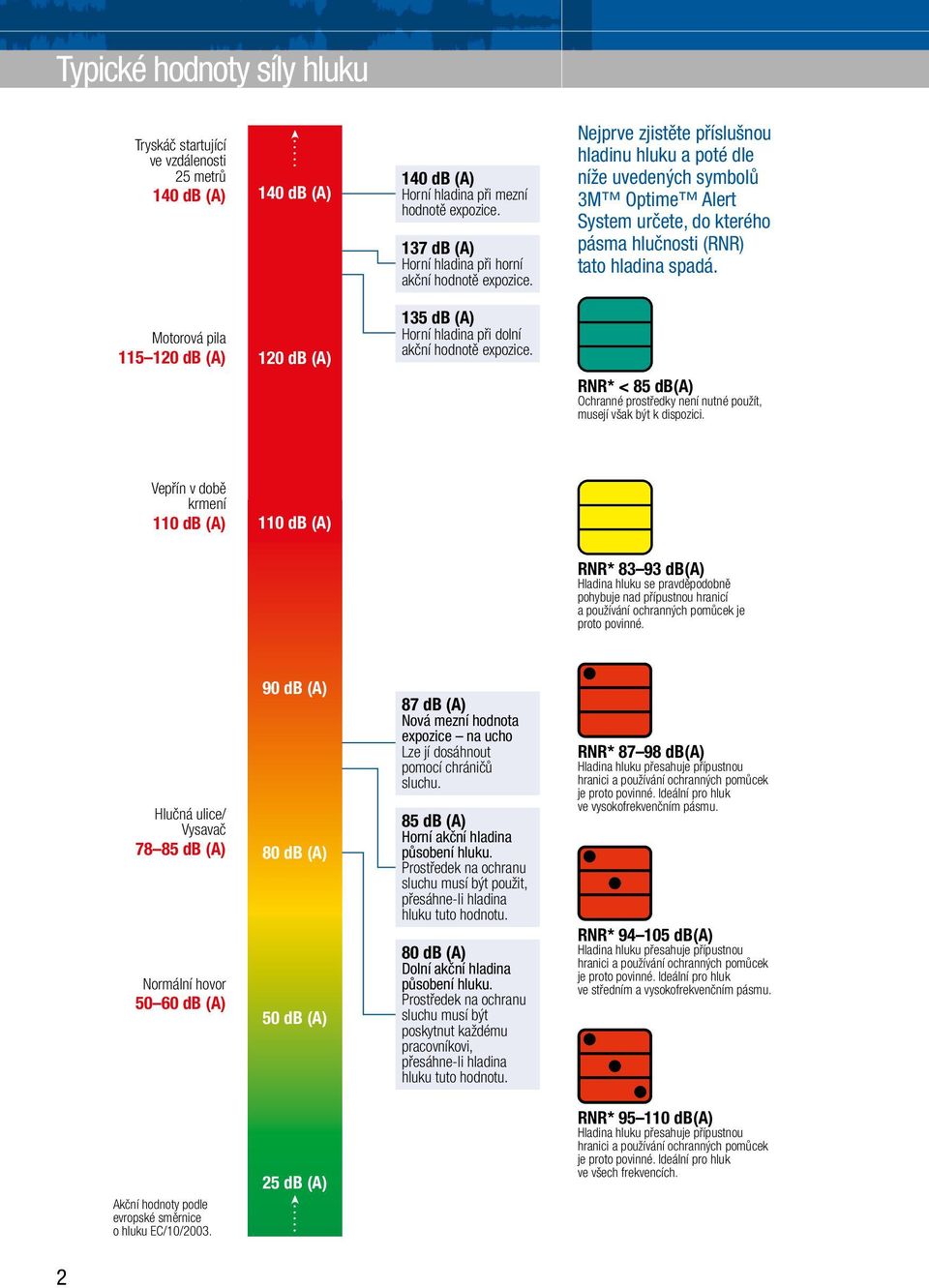 Nejprve zjistěte příslušnou hladinu hluku a poté dle níže uvedených symbolů 3M Optime Alert System určete, do kterého pásma hlučnosti (RNR) tato hladina spadá.