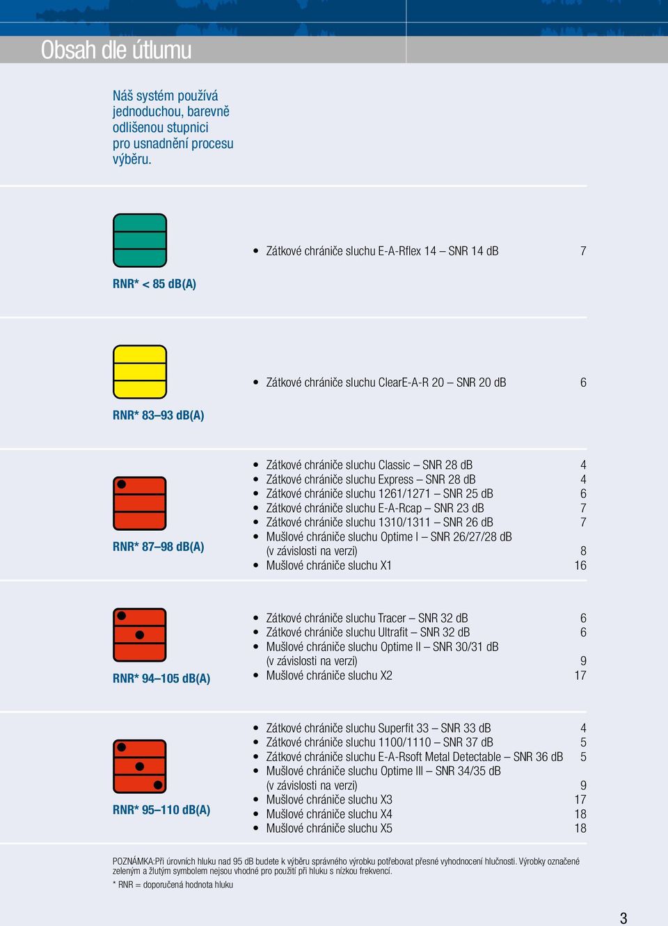 Zátkové chrániče sluchu Express SNR 28 db 4 Zátkové chrániče sluchu 1261/1271 SNR 25 db 6 Zátkové chrániče sluchu E-A-Rcap SNR 23 db 7 Zátkové chrániče sluchu 1310/1311 SNR 26 db 7 Mušlové chrániče