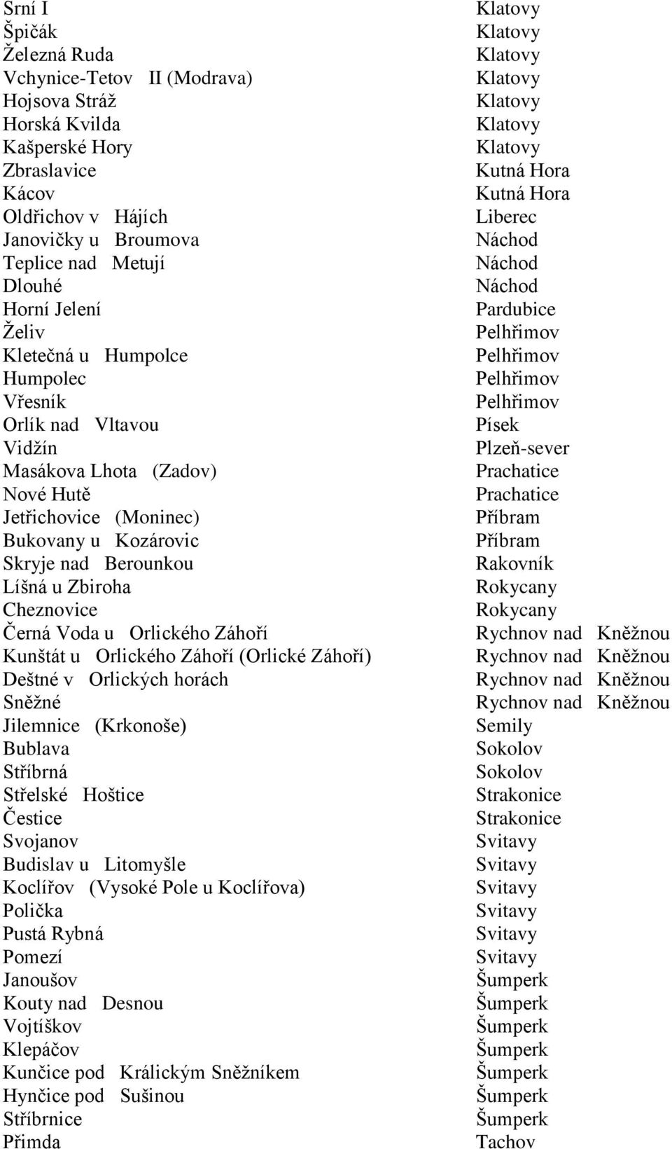 Voda u Orlického Záhoří Kunštát u Orlického Záhoří (Orlické Záhoří) Deštné v Orlických horách Sněžné Jilemnice (Krkonoše) Bublava Stříbrná Střelské Hoštice Čestice Svojanov Budislav u Litomyšle