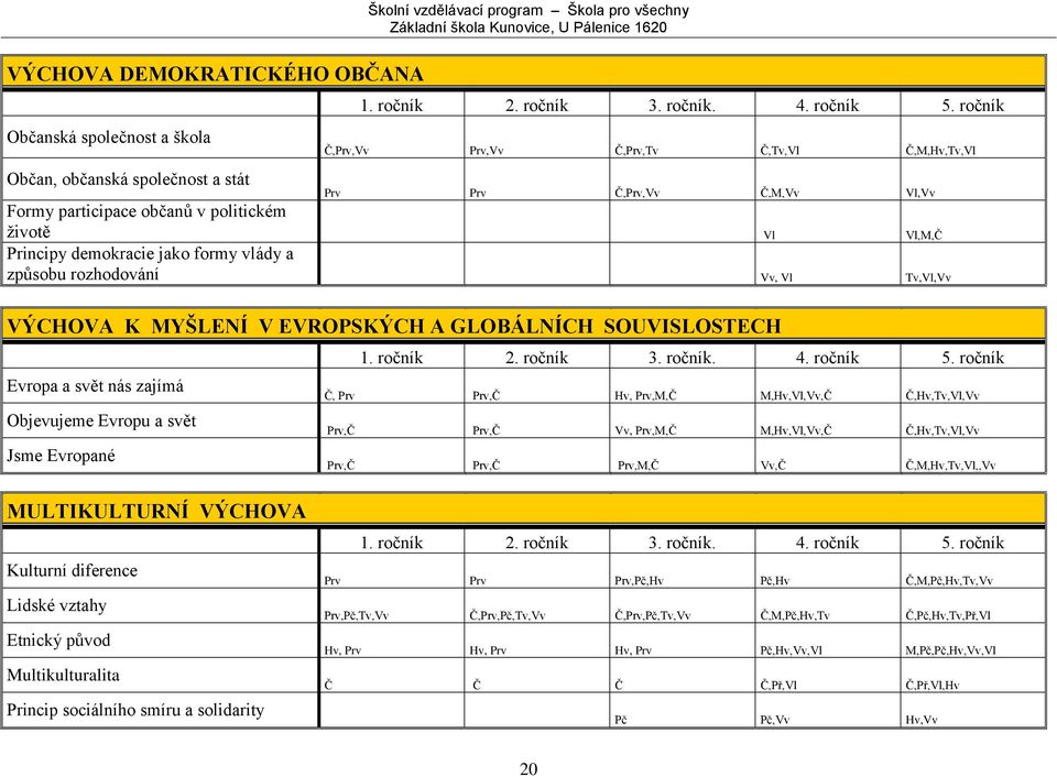Vv, Vl Tv,Vl,Vv VÝCHOVA K MYŠLENÍ V EVROPSKÝCH A GLOBÁLNÍCH SOUVISLOSTECH Evropa a svět nás zajímá Objevujeme Evropu a svět Jsme Evropané 1. ročník 2. ročník 3. ročník. 4. ročník 5.