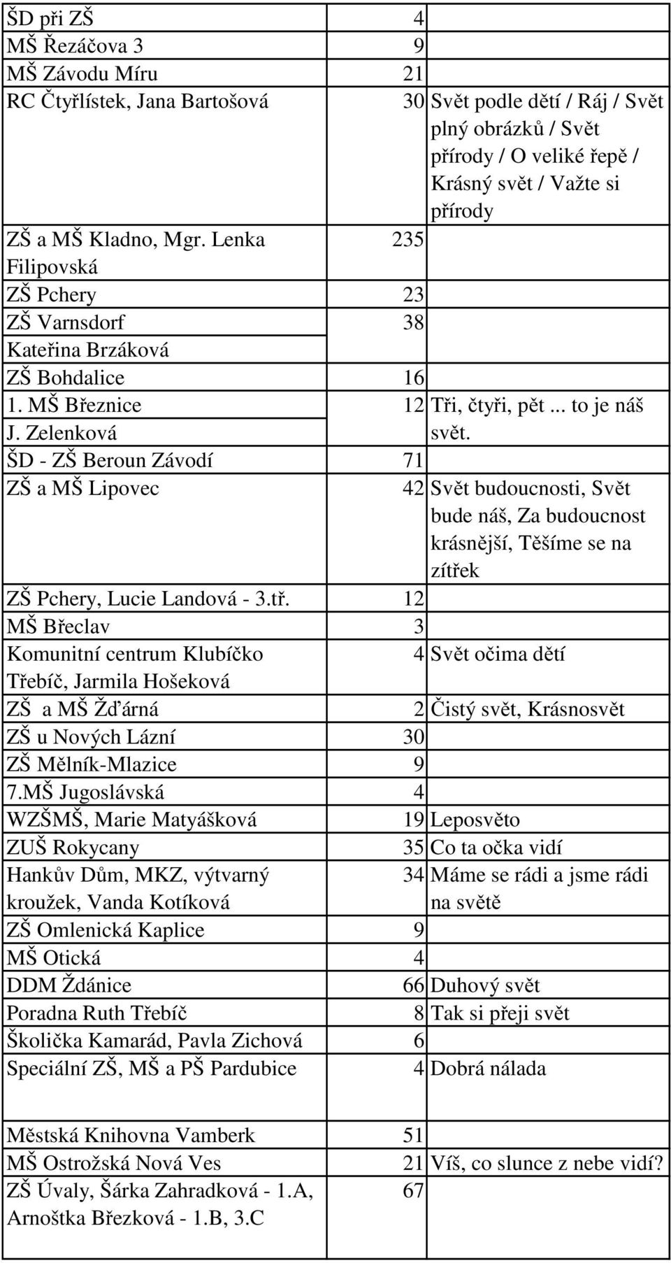 71 ZŠ a MŠ Lipovec 42 Svět budoucnosti, Svět bude náš, Za budoucnost krásnější, Těšíme se na zítře