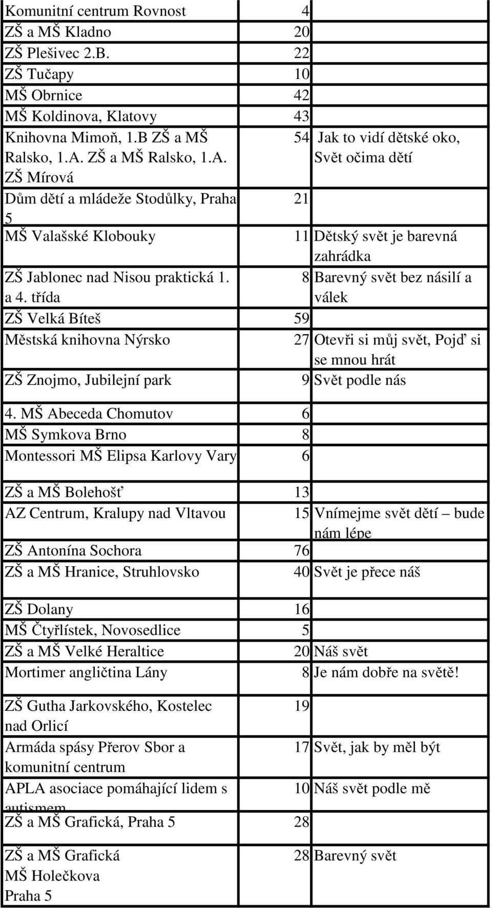 ZŠ Mírová Dům dětí a mládeže Stodůlky, Praha 5 MŠ Valašské Klobouky 54 Jak to vidí dětské oko, Svět očima dětí 11 Dětský svět je barevná zahrádka ZŠ Jablonec nad Nisou praktická 1.