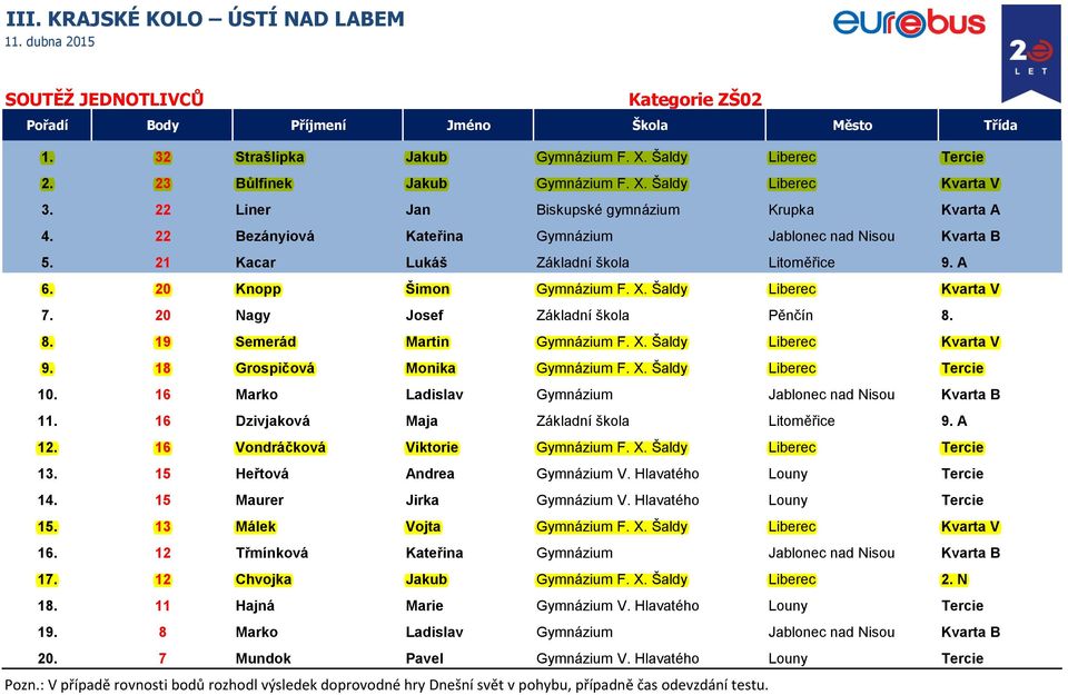 Šaldy Liberec Kvarta V 7. 20 Nagy Josef Základní škola Pěnčín 8. 8. 19 Semerád Martin Gymnázium F. X. Šaldy Liberec Kvarta V 9. 18 Grospičová Monika Gymnázium F. X. Šaldy Liberec Tercie 10.