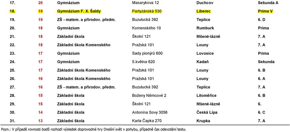 17 Gymnázium 5.května 620 Kadaň Sekunda 25. 17 Základní škola Komenského Pražská 101 Louny 6. B 26. 16 Základní škola Komenského Pražská 101 Louny 6. A 27. 16 ZŠ - matem. a přírodov. předm.