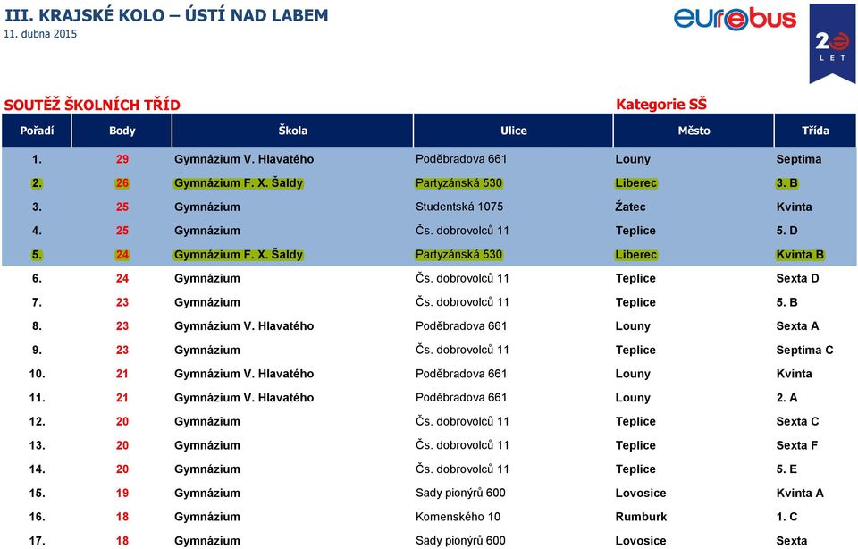 dobrovolců 11 Teplice Sexta D 7. 23 Gymnázium Čs. dobrovolců 11 Teplice 5. B 8. 23 Gymnázium V. Hlavatého Poděbradova 661 Louny Sexta A 9. 23 Gymnázium Čs. dobrovolců 11 Teplice Septima C 10.