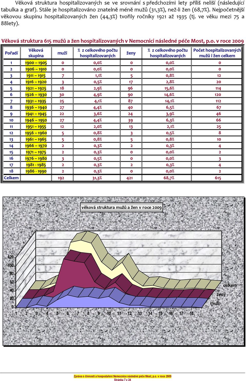 Věková struktura 615 mužů a žen hospitalizovaných v Nemocnici následné péče Most, p.o. v roce 2009 Pořadí Věková skupina muži % z celkového počtu hospitalizovaných ženy % z celkového počtu