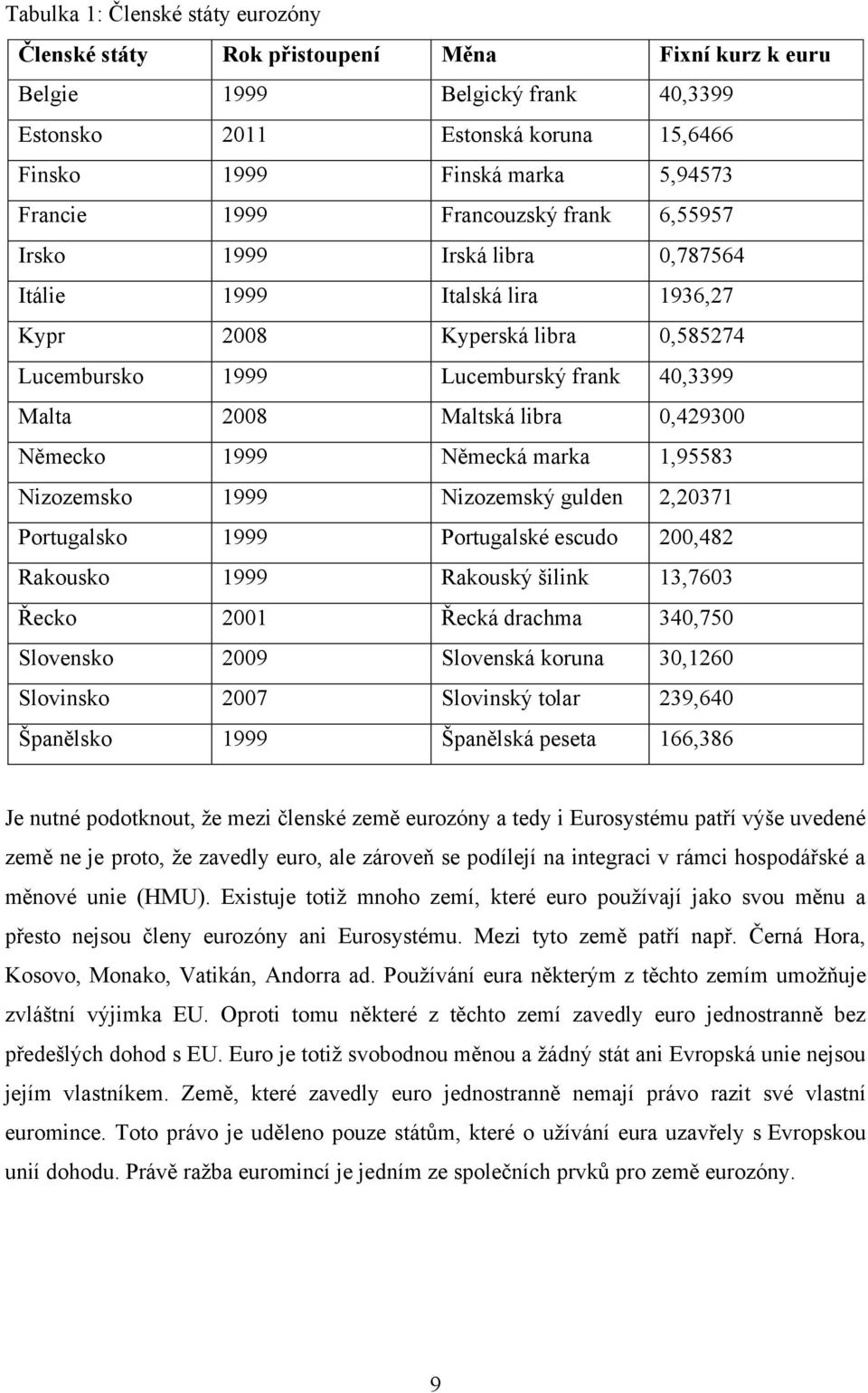 libra 0,429300 Německo 1999 Německá marka 1,95583 Nizozemsko 1999 Nizozemský gulden 2,20371 Portugalsko 1999 Portugalské escudo 200,482 Rakousko 1999 Rakouský šilink 13,7603 Řecko 2001 Řecká drachma