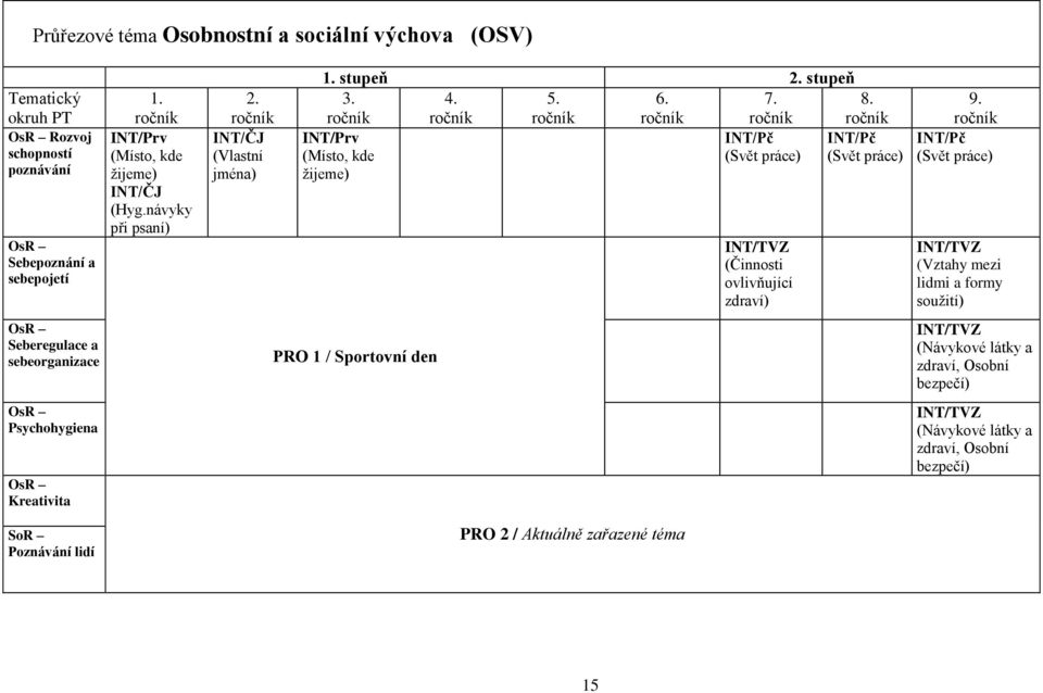 ročník ročník ročník ročník ročník ročník INT/Prv INT/Pč INT/Pč (Místo, kde (Svět práce) (Svět práce) žijeme) PRO 1 / Sportovní den PRO 2 / Aktuálně zařazené téma INT/TVZ (Činnosti