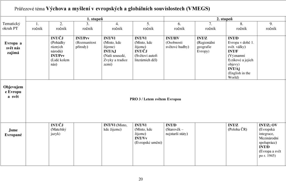 ročník Evropa a svět nás zajímá INT/ČJ (Pohádky různých národů) INT/Prv (Lidé kolem nás) INT/Prv (Rozmanitost přírody) INT/Vl (Místo, kde žijeme) INT/AJ (Naši sousedé, Zvyky a tradice zemí) INT/Vl