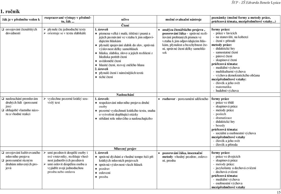 .. plynule čte jednoduché texty orientuje se v textu slabikáře vyslechne pozorně krátký souvislý text umí pozdravit dospělé osoby i své vrstevníky, rozlišuje vhodnost jednotlivých pozdravů umí