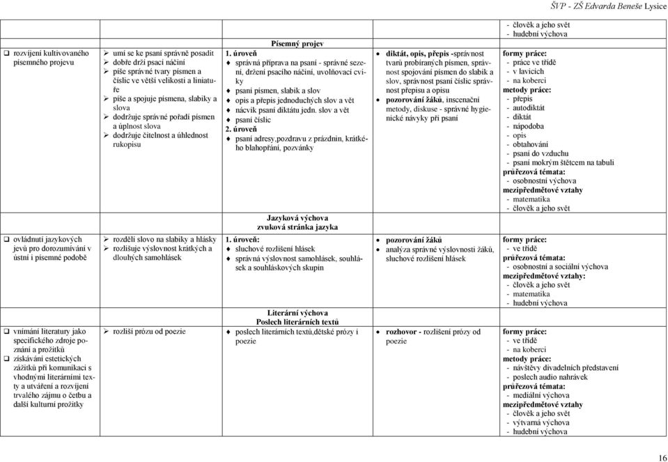 písmen a číslic ve větší velikosti a liniatuře píše a spojuje písmena, slabiky a slova dodržuje správné pořadí písmen a úplnost slova dodržuje čitelnost a úhlednost rukopisu rozdělí slovo na slabiky