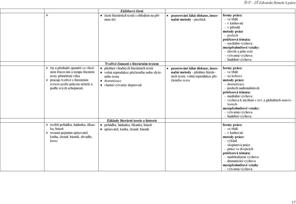 literárních textů volná reprodukce přečteného nebo slyšeného textu dramatizace vlastní výtvarný doprovod Základy literární teorie a historie pohádka, hádanka, říkanka, báseň spisovatel, kniha,