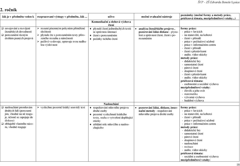 se zapojuje do diskuse) obhajobě vlastního názoru, vhodně reaguje rozumí písemným pokynům přiměřené složitosti plynule čte s porozuměním texty přirozeného rozsahu a náročnosti pečlivě vyslovuje,