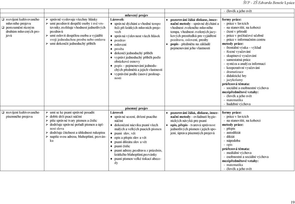 drží psací náčiní píše správné tvary písmen a číslic dodržuje správné pořadí písmen a úplnost slova dodržuje čitelnost a úhlednost rukopisu napíše svou adresu, blahopřání, pozvánku mluvený projev 1.