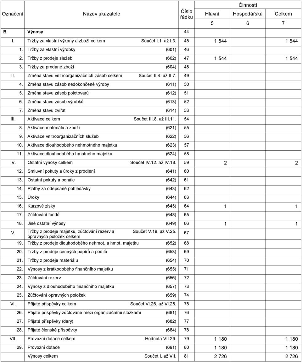 Změna stavu zásob nedokončené výroby (611) 50 5. Změna stavu zásob polotovarů (612) 51 6. Změna stavu zásob výrobků (613) 52 7. Změna stavu zvířat (614) 53 Aktivace celkem Součet III.8. až III.1 54 8.