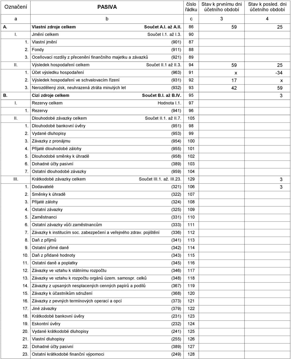 94 59 25 Účet výsledku hospodaření (963) 91 x -34 Výsledek hospodaření ve schvalovacím řízení (931) 92 17 x Nerozdělený zisk, neuhrazená ztráta minulých let (932) 93 42 59 B.