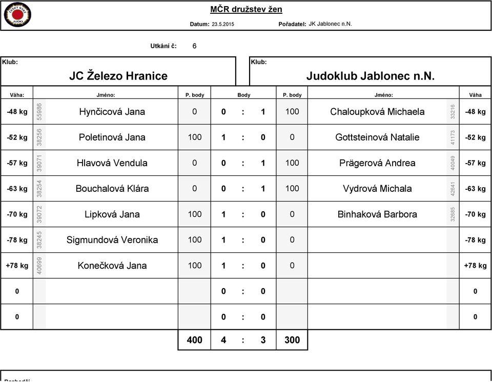 body Jméno: Váha Hynčicová Jana 0 0 : 1 100 Chaloupková Michaela Poletinová Jana 100 1 : 0 0 Gottsteinová Natalie Hlavová