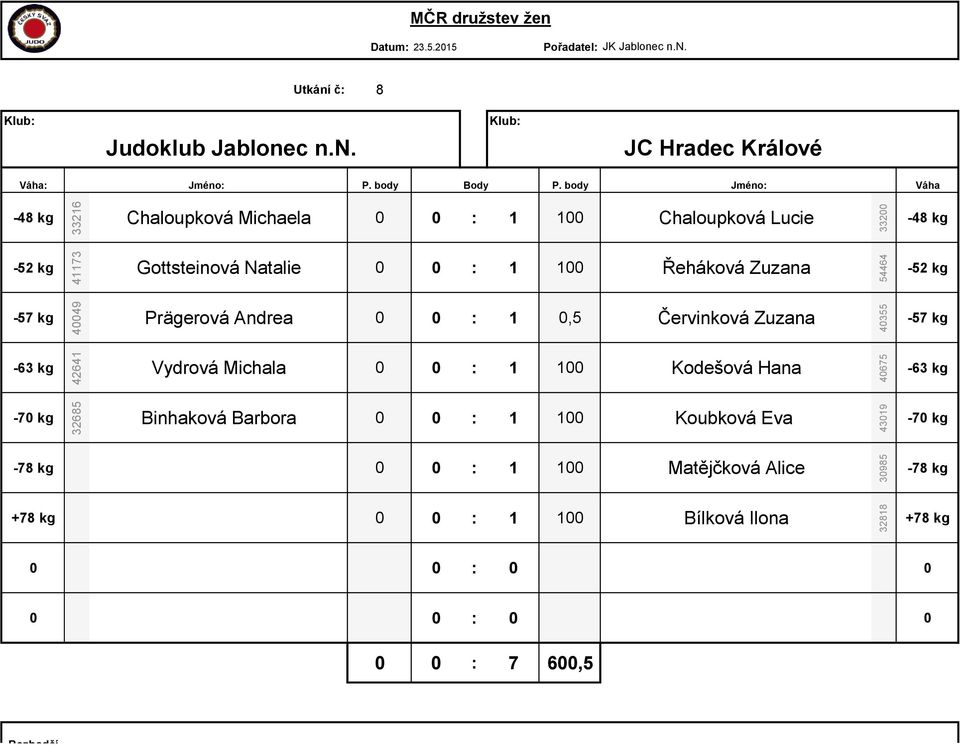 body Jméno: Váha Chaloupková Michaela 0 0 : 1 100 Chaloupková Lucie Gottsteinová Natalie 0 0 : 1 100 Řeháková Zuzana