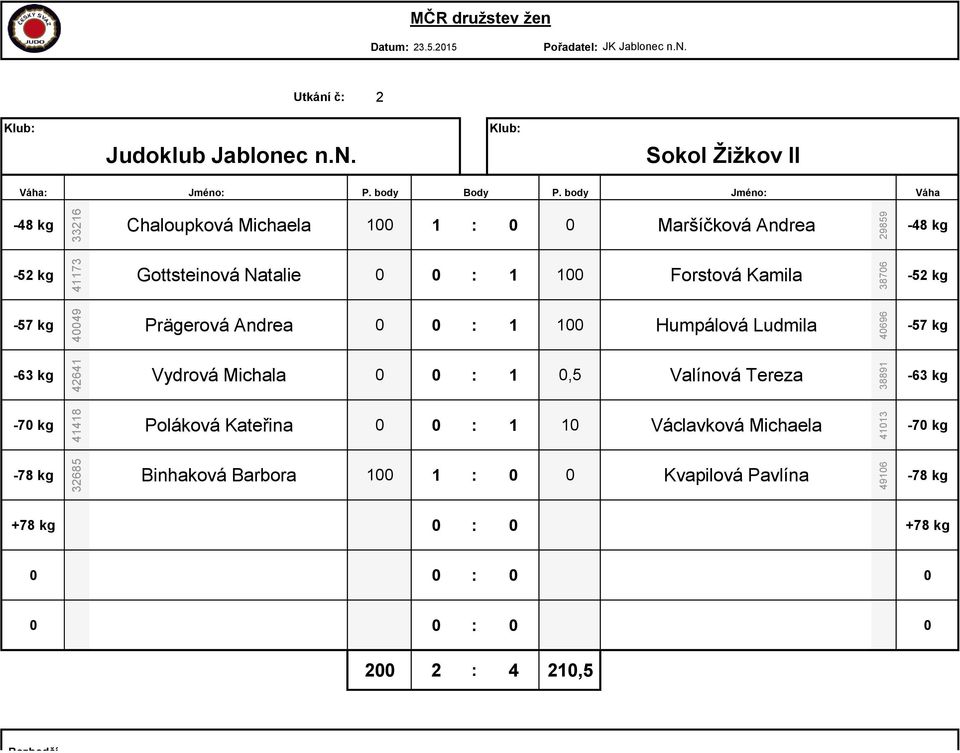 body Jméno: Váha Chaloupková Michaela 100 1 : 0 0 Maršíčková Andrea Gottsteinová Natalie 0 0 : 1 100 Forstová Kamila