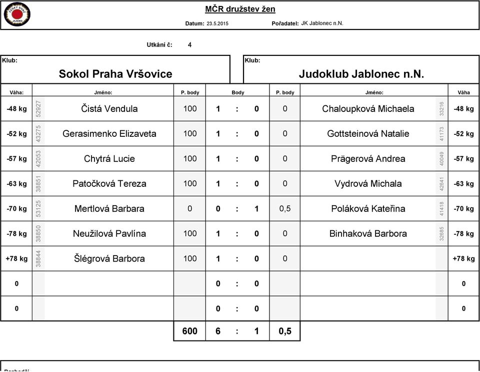 body Jméno: Váha Čistá Vendula 100 1 : 0 0 Chaloupková Michaela Gerasimenko Elizaveta 100 1 : 0 0 Gottsteinová Natalie Chytrá Lucie