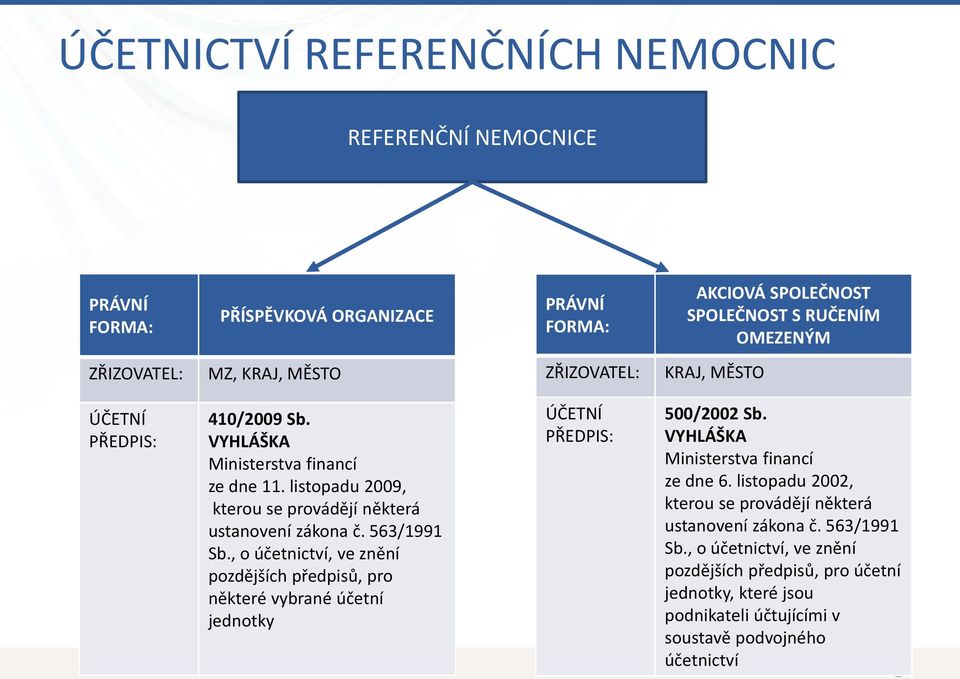 , o účetnictví, ve znění pozdějších předpisů, pro některé vybrané účetní jednotky ÚČETNÍ PŘEDPIS: 500/2002 Sb. VYHLÁŠKA Ministerstva financí ze dne 6.