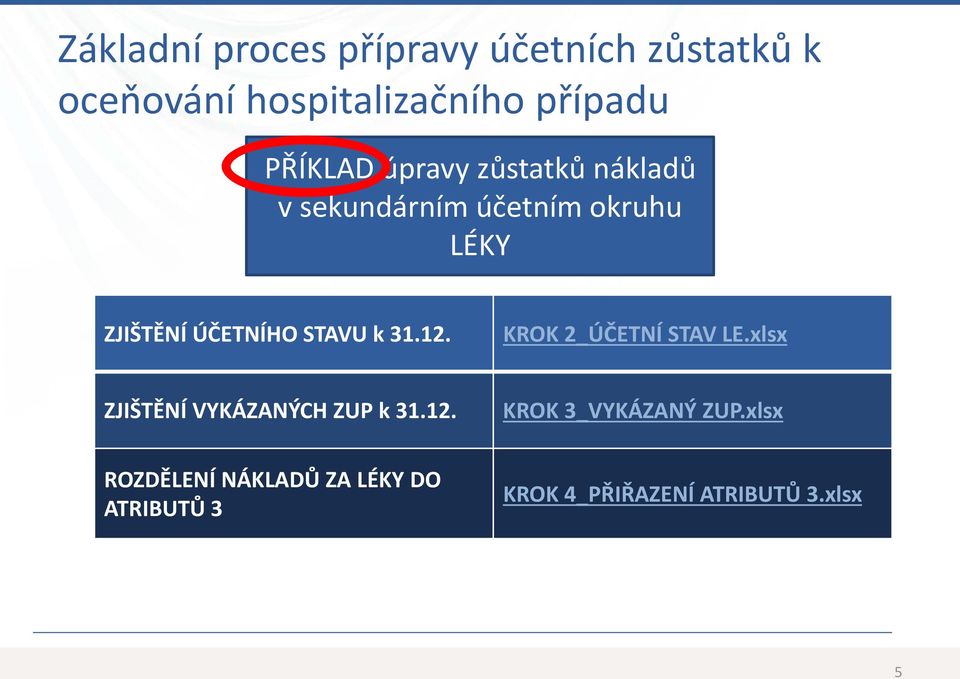 STAVU k 31.12. KROK 2_ÚČETNÍ STAV LE.xlsx ZJIŠTĚNÍ VYKÁZANÝCH ZUP k 31.12. KROK 3_VYKÁZANÝ ZUP.