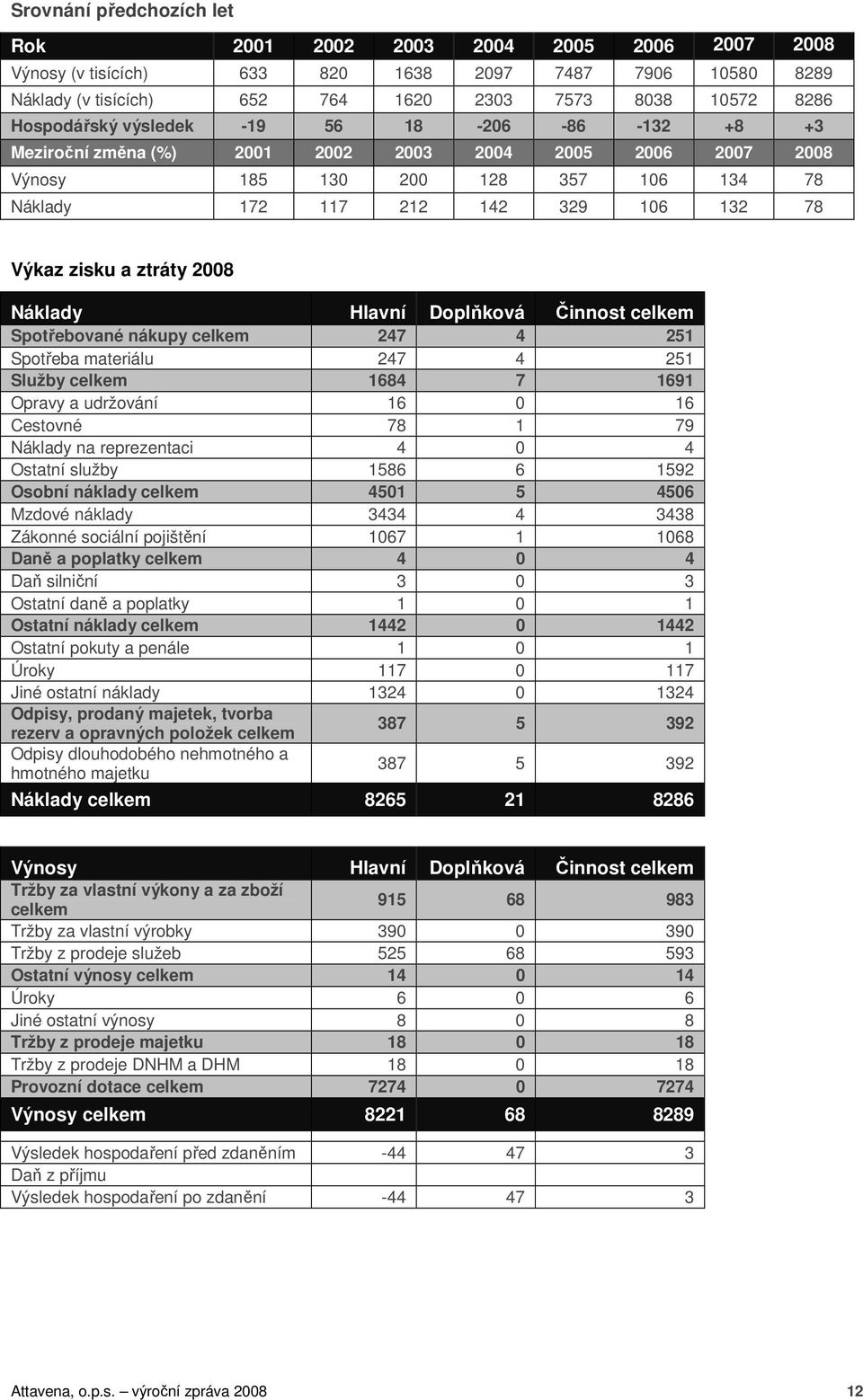 Náklady Hlavní Doplňková Činnost celkem Spotřebované nákupy celkem 247 4 251 Spotřeba materiálu 247 4 251 Služby celkem 1684 7 1691 Opravy a udržování 16 0 16 Cestovné 78 1 79 Náklady na reprezentaci