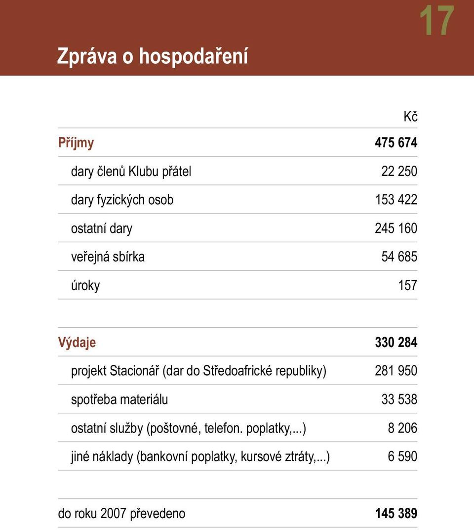 Středoafrické republiky) 281 950 spotřeba materiálu 33 538 ostatní služby (poštovné, telefon.