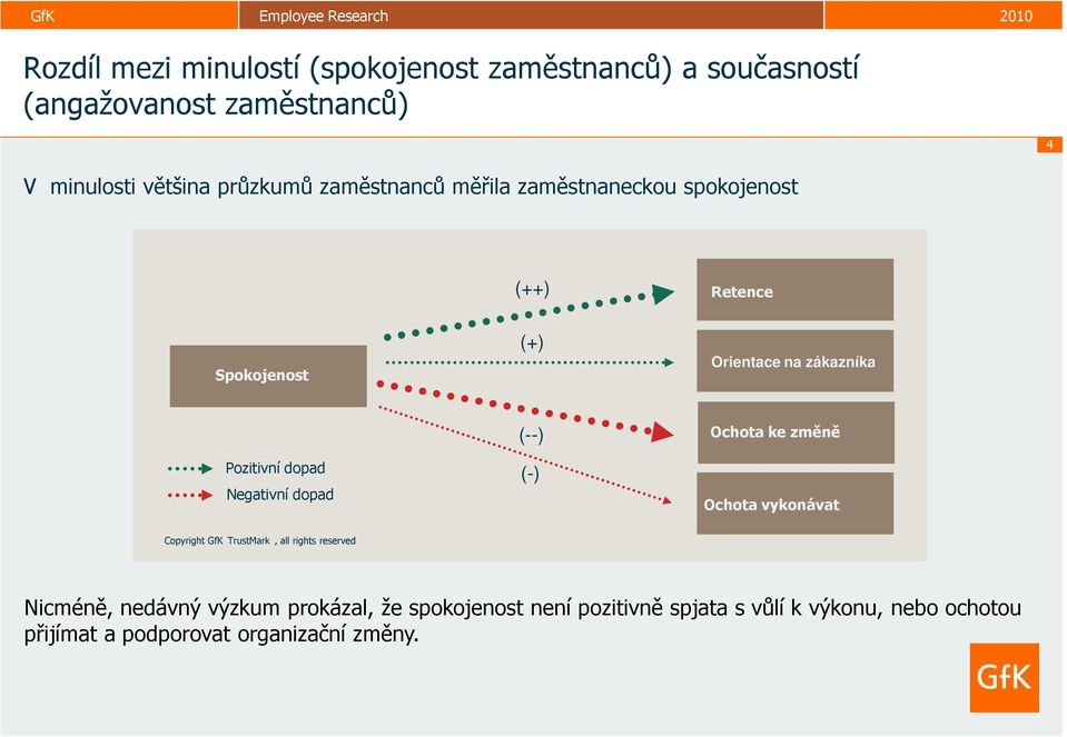 Pozitivní dopad (-) Negativní dopad Ochota vykonávat Copyright GfK TrustMark, all rights reserved Nicméně, nedávný