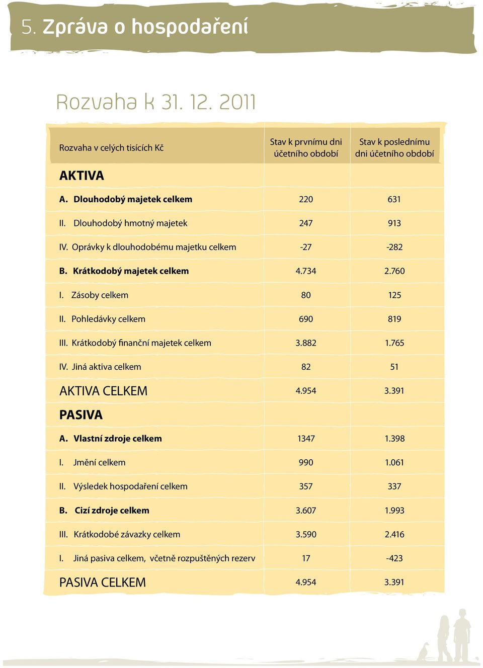 Zásoby celkem 80 125 II. Pohledávky celkem 690 819 III. Krátkodobý finanční majetek celkem 3.882 1.765 IV. Jiná aktiva celkem 82 51 AKTIVA CELKEM 4.954 3.391 PASIVA A.