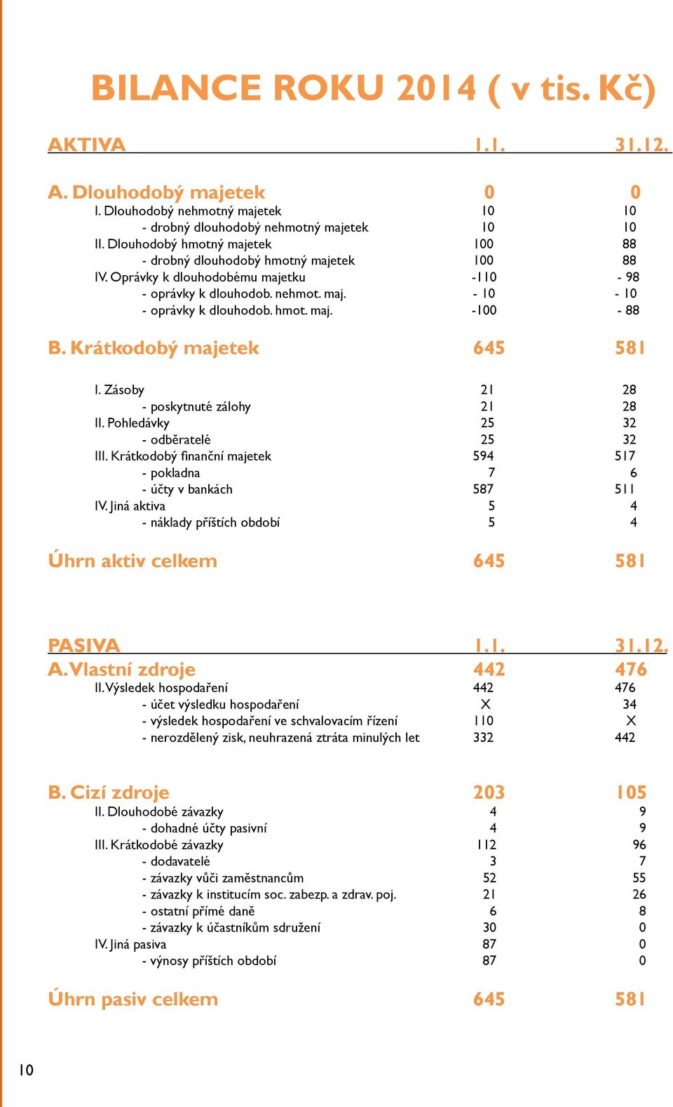 Krátkodobý majetek 645 581 I. Zásoby 21 28 - poskytnuté zálohy 21 28 II. Pohledávky 25 32 - odběratelé 25 32 III. Krátkodobý finanční majetek 594 517 - pokladna 7 6 - účty v bankách 587 511 IV.