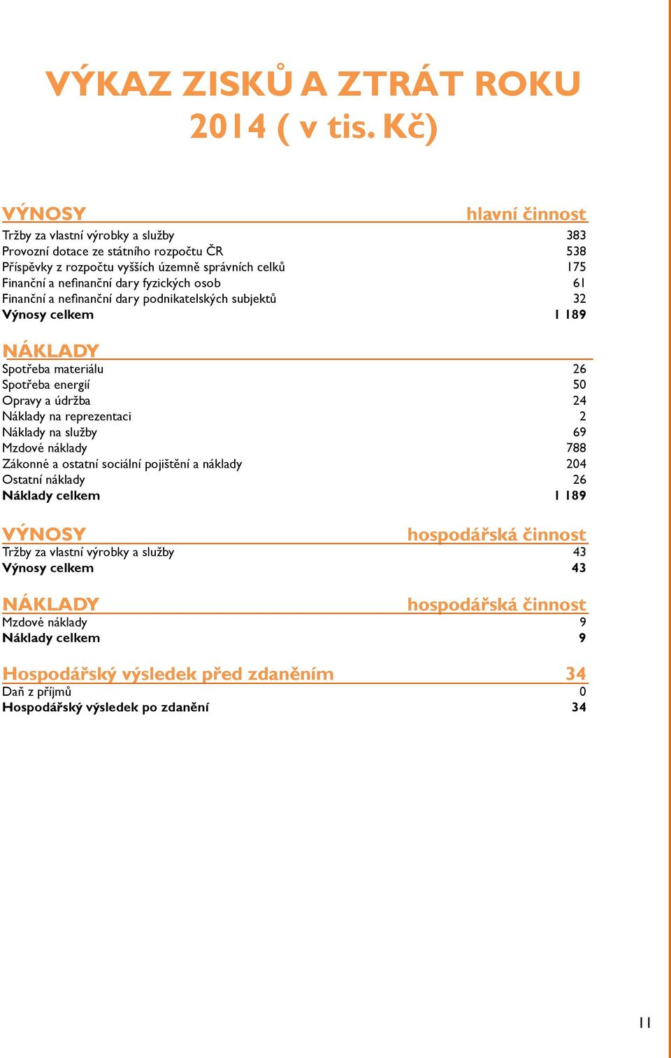 fyzických osob 61 Finanční a nefinanční dary podnikatelských subjektů 32 Výnosy celkem 1 189 NÁKLADY Spotřeba materiálu 26 Spotřeba energií 50 Opravy a údržba 24 Náklady na reprezentaci 2 Náklady