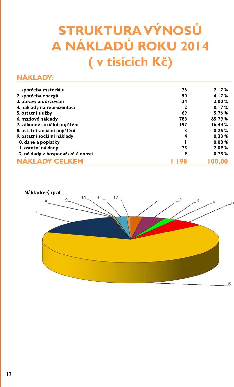 850 65,794,17 % % 3. 7. opravy zákonné a udržování sociální pojištění 19724 16,442,00 % % 4. 8. náklady ostatní na sociální reprezentaci pojištění 3 2 0,250,17 % % 5. 9.