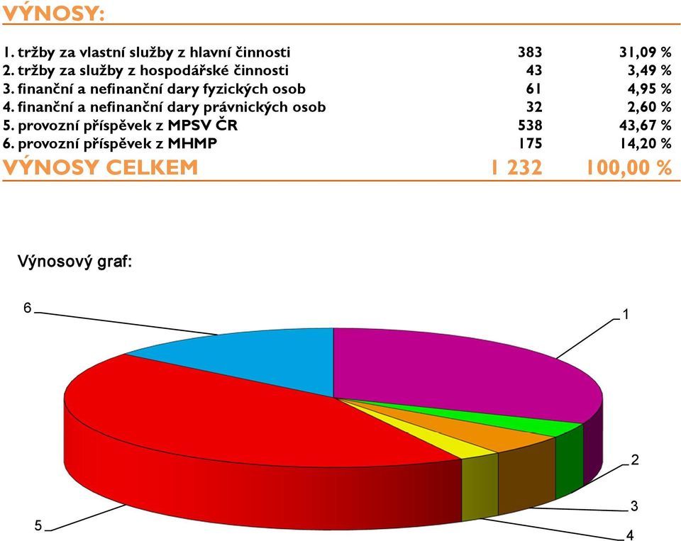 tržby za vlastní služby z hlavní činnosti 383 31,09 % VÝNOSY CELKEM 1 232 100,00 % 2. tržby za služby z hospodářské činnosti 43 3,49 % 3.