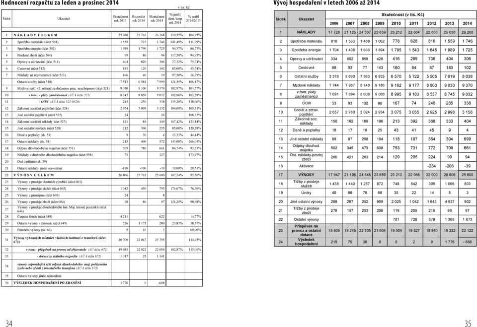 /rozp rok 2014 % podíl 2014/2013 řádek Ukazatel Skutečnost (v tis.