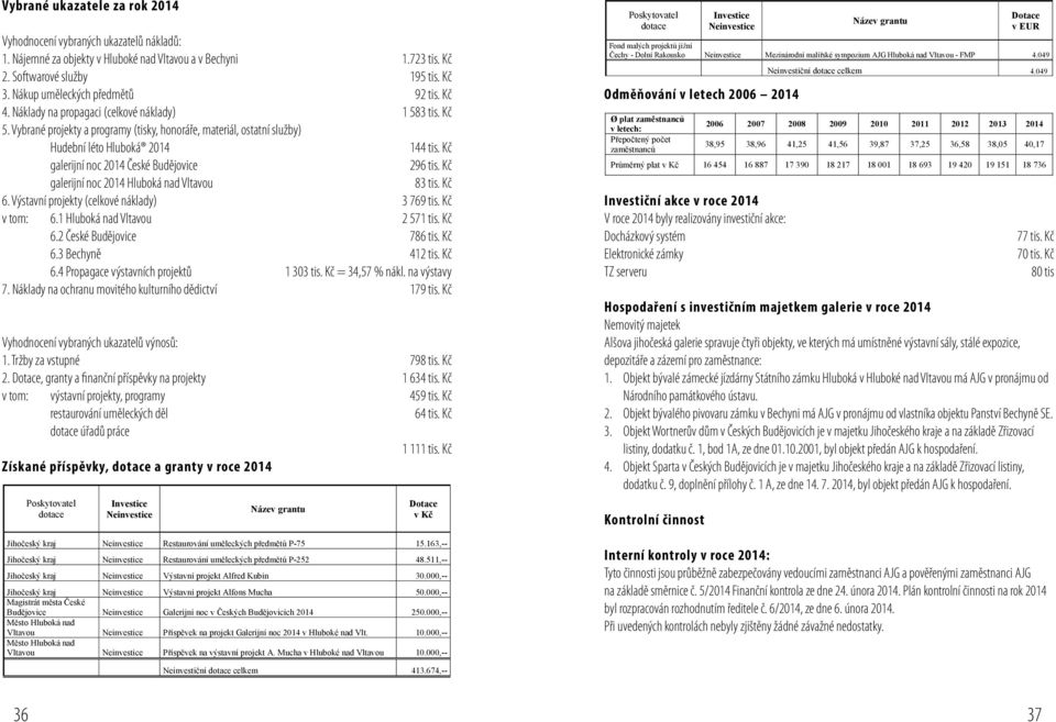 Vybrané projekty a programy (tisky, honoráře, materiál, ostatní služby) Hudební léto Hluboká 2014 144 tis. Kč galerijní noc 2014 České Budějovice 296 tis.