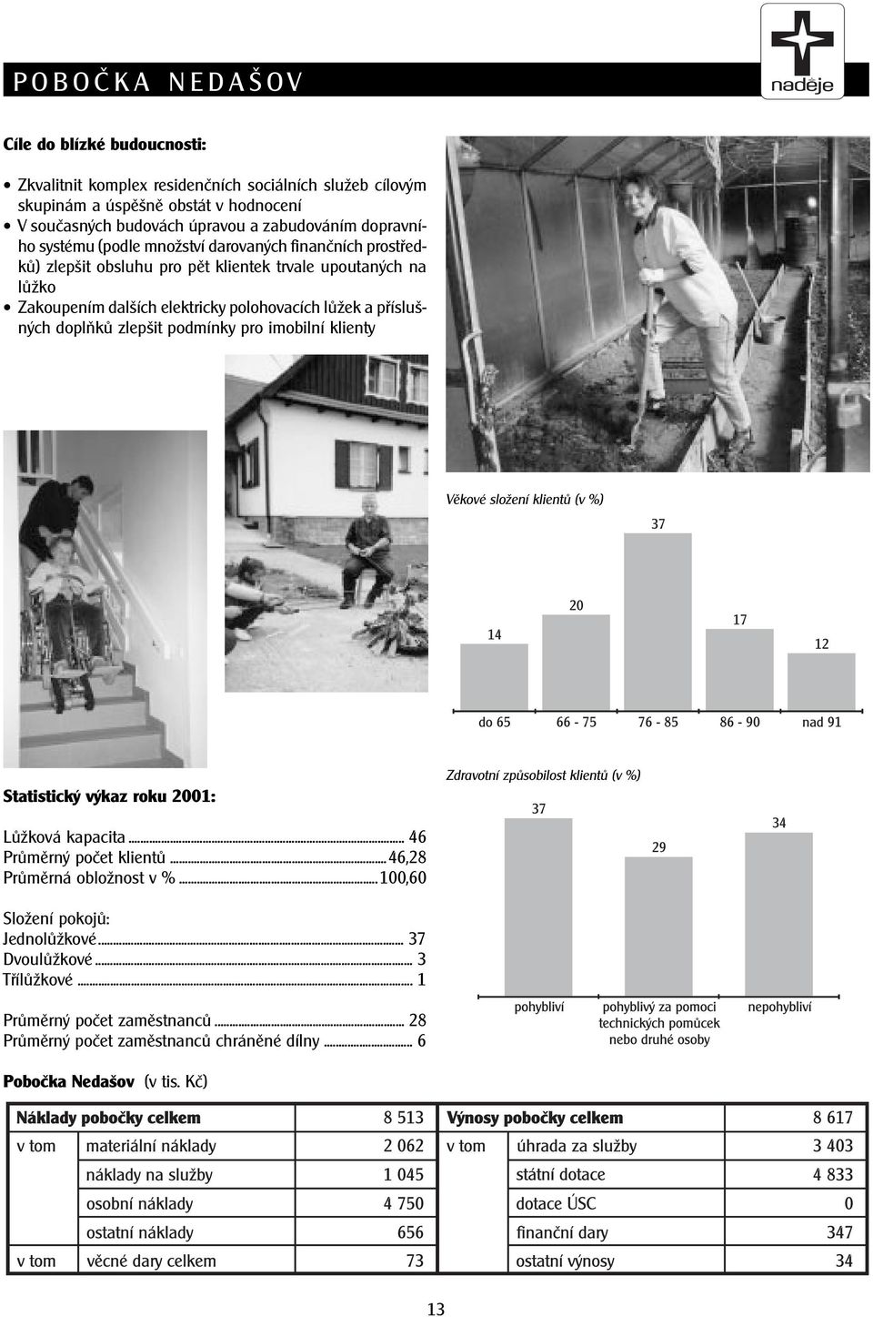 zlepšit podmínky pro imobilní klienty Vìkové složení klientù (v %) Statistický výkaz roku 2001: Zdravotní zpùsobilost klientù (v %) Lùžková kapacita... 46 Prùmìrný poèet klientù.