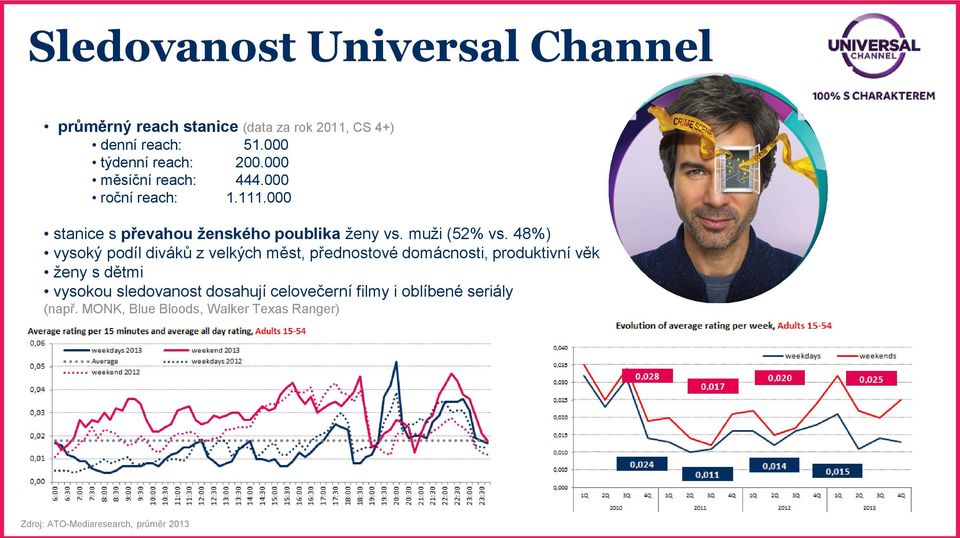 48%) vysoký podíl diváků z velkých měst, přednostové domácnosti, produktivní věk ženy s dětmi vysokou sledovanost