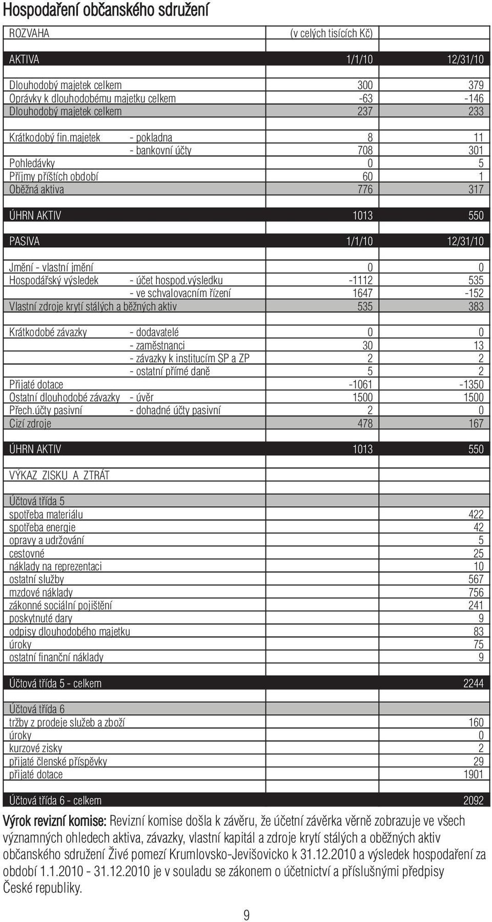 majetek - pokladna 8 11 - bankovní účty 708 301 Pohledávky 0 5 Příjmy příštích období 60 1 Oběžná aktiva 776 317 ÚHRN AKTIV 1013 550 PASIVA 1/1/10 12/31/10 Jmění - vlastní jmění 0 0 Hospodářský