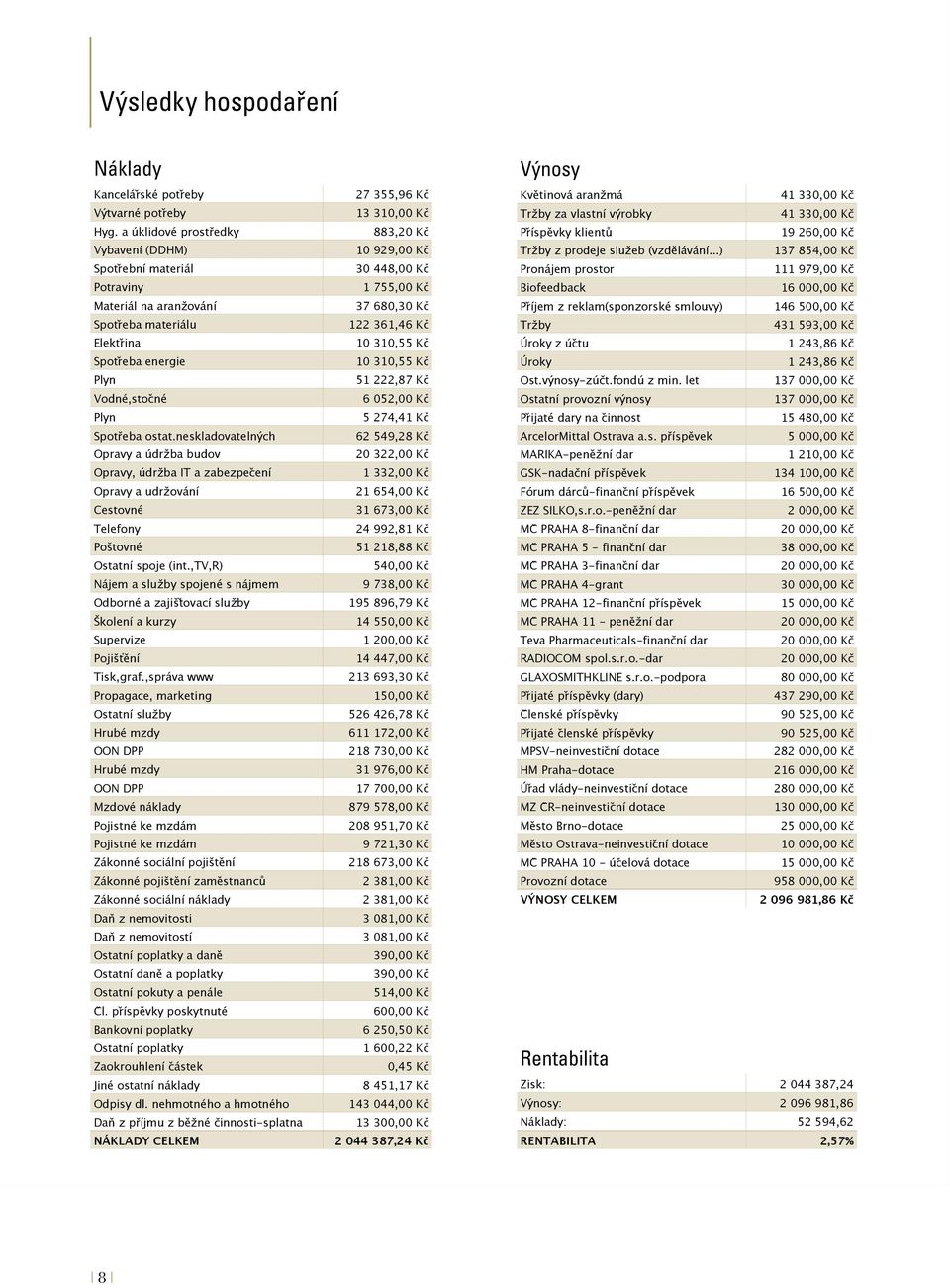 neskladovatelných dodávek Opravy a údržba budov Opravy, údržba IT a zabezpecění Opravy a udržování Cestovné Telefony Poštovné Ostatní spoje (int.